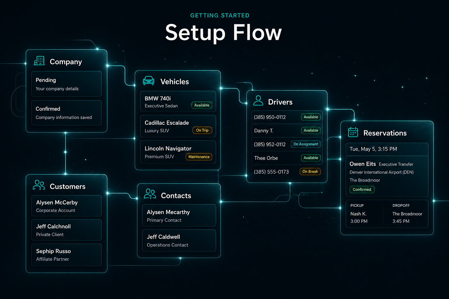 iRyde OS setup flow from company profile to dispatch workflow